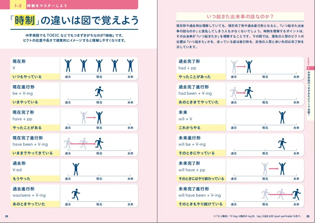 『見るだけでわかる‼ 英語ピクト図鑑』