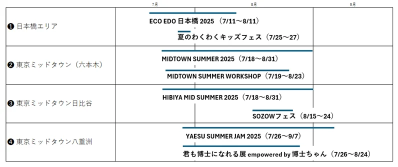 日本橋エリア・東京ミッドタウン「納涼イベント」