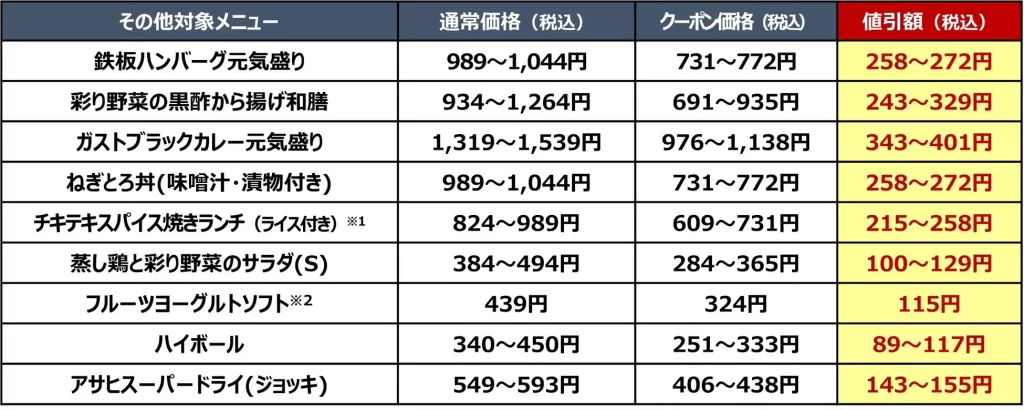 ガスト『26％OFF人気メニュークーポンフェス』