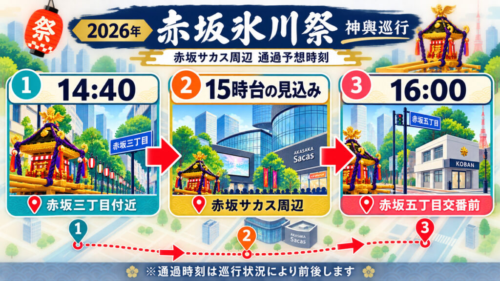 宮神輿と山車は赤坂サカス周辺にも来る予定